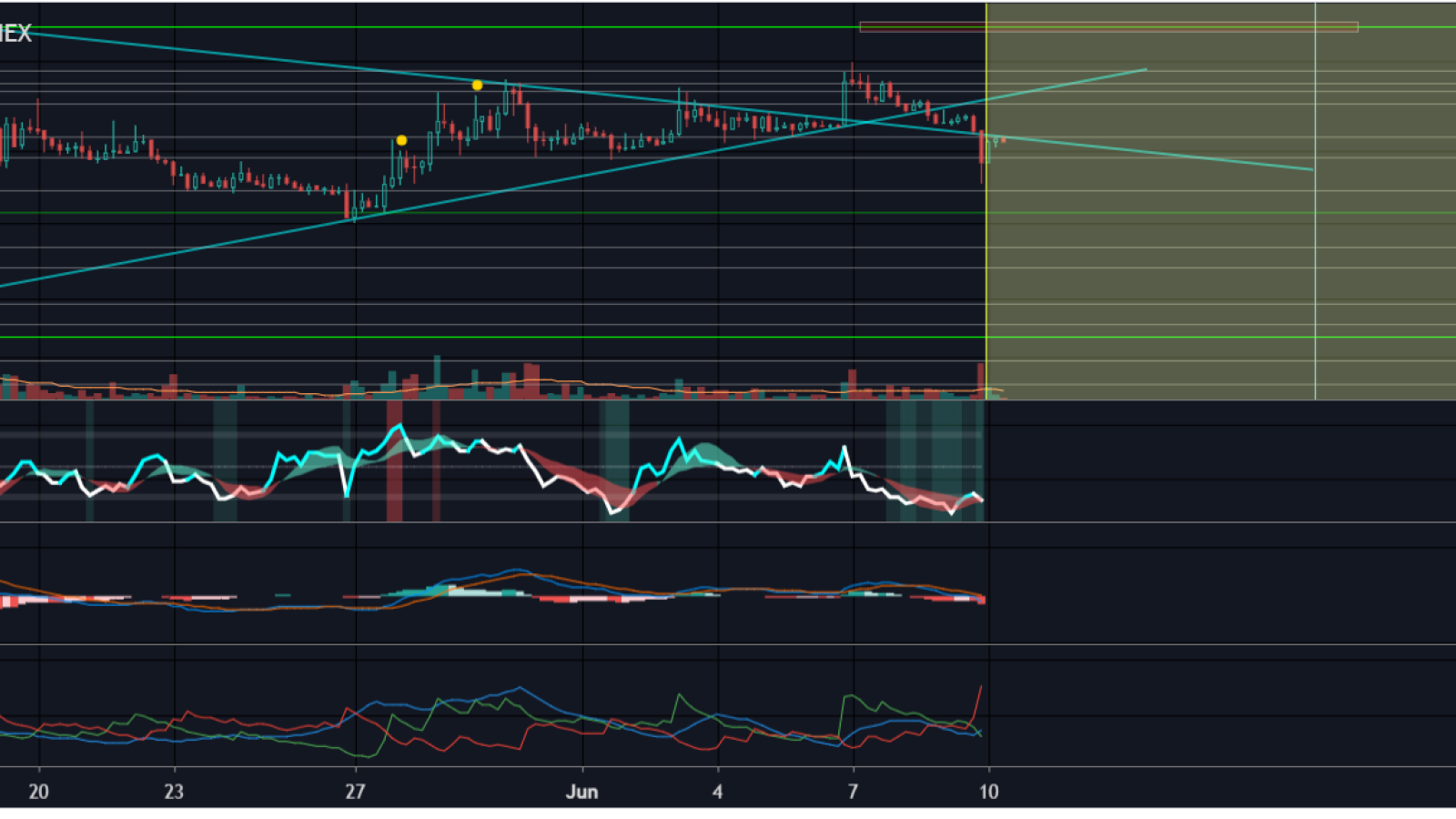 Technical indicators are bearish