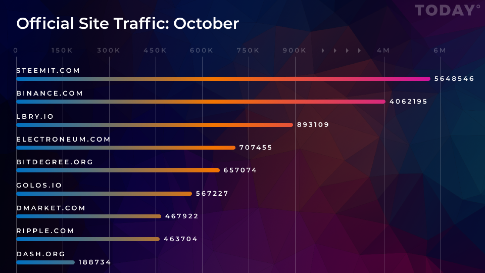 October’s Official Site Traffic List: Steemit is Leading