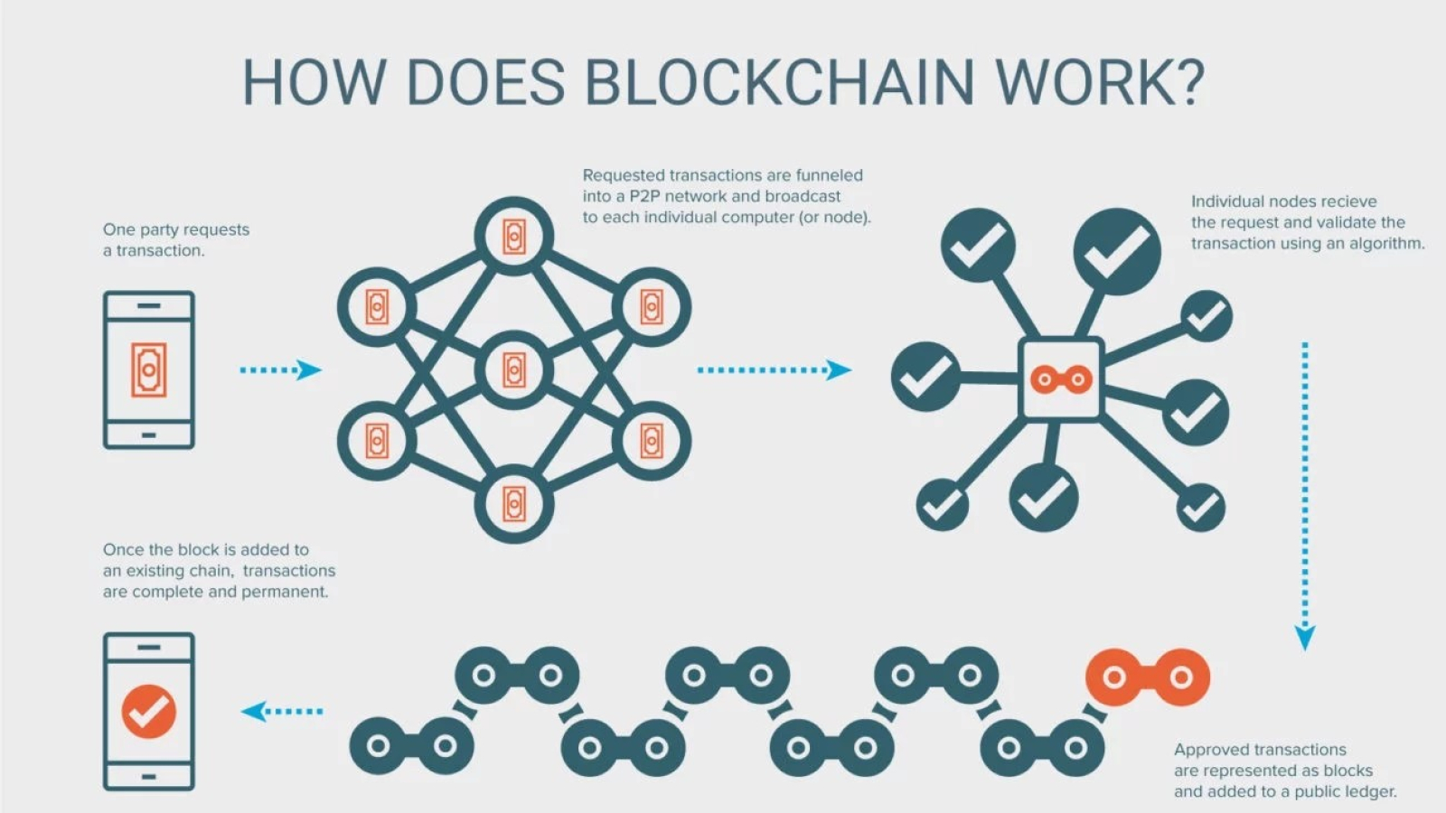 How does blockchain work?