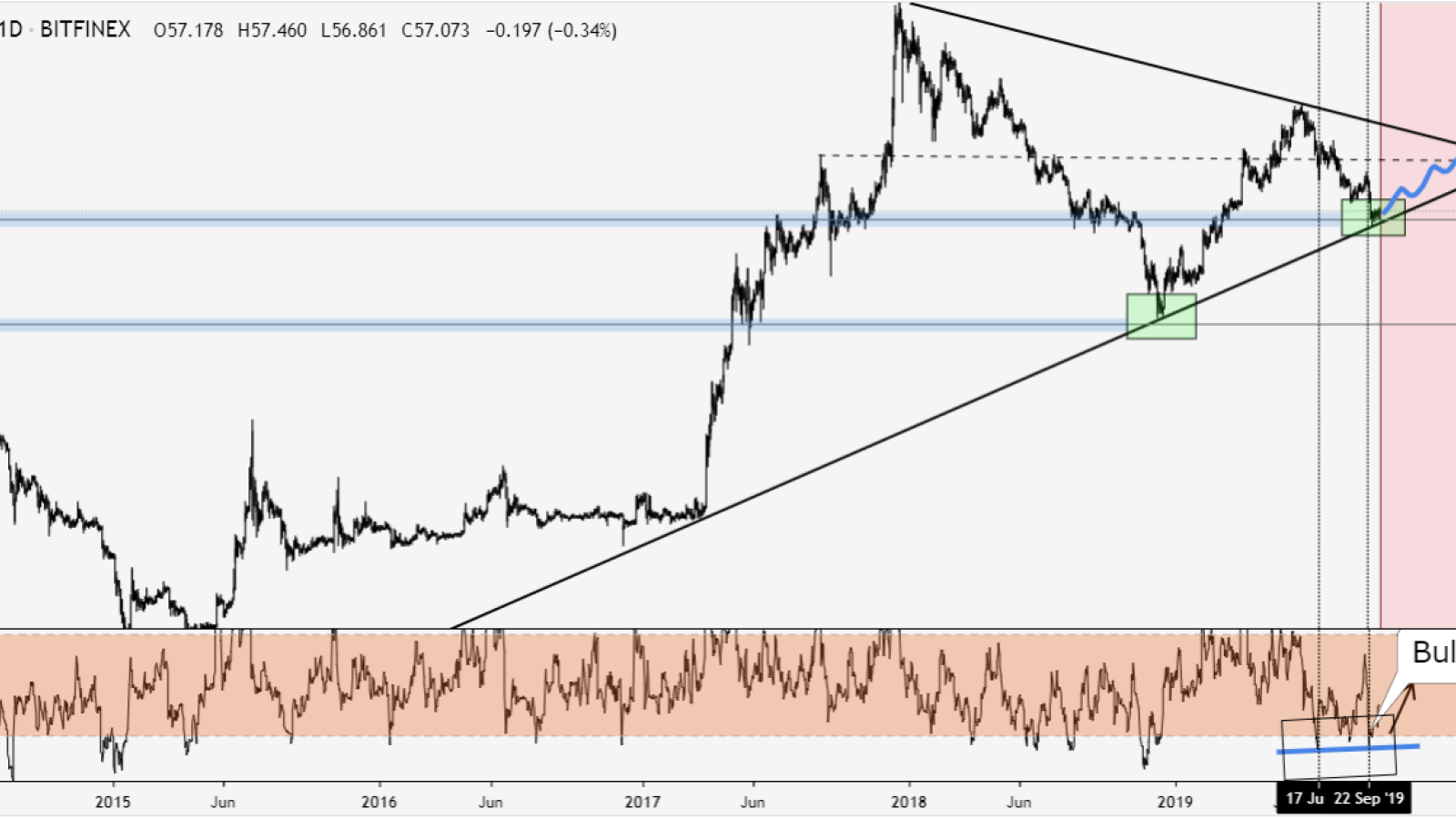 LTC price will skyrocket