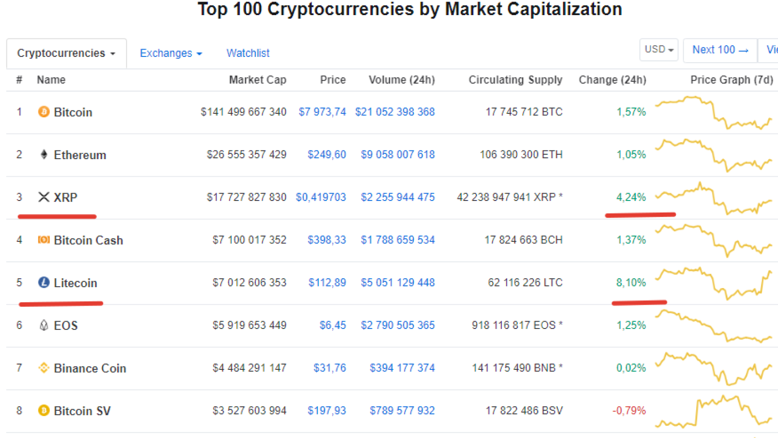 LTC expected to soar in August