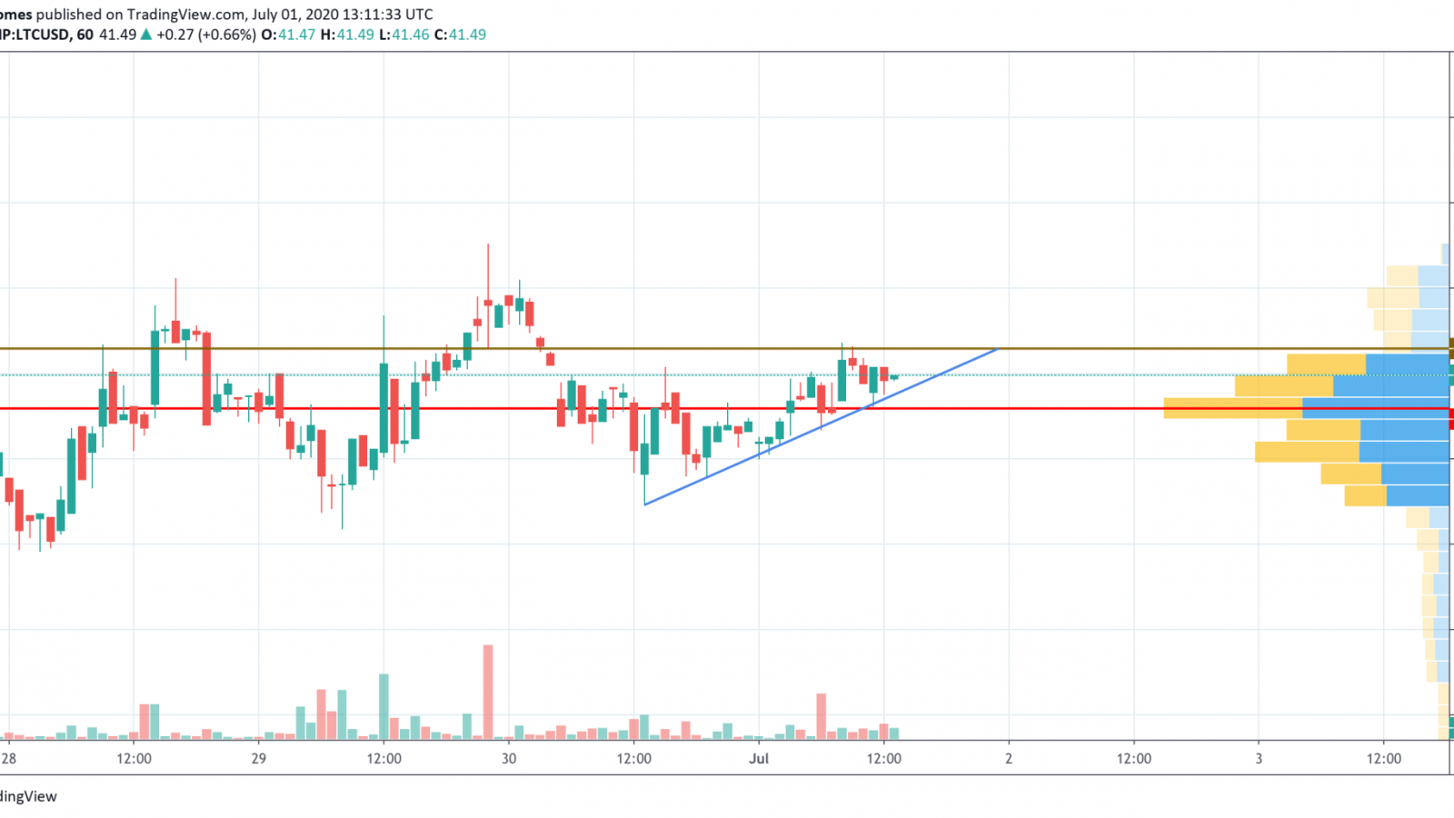 LTC/USD chart by TradingView