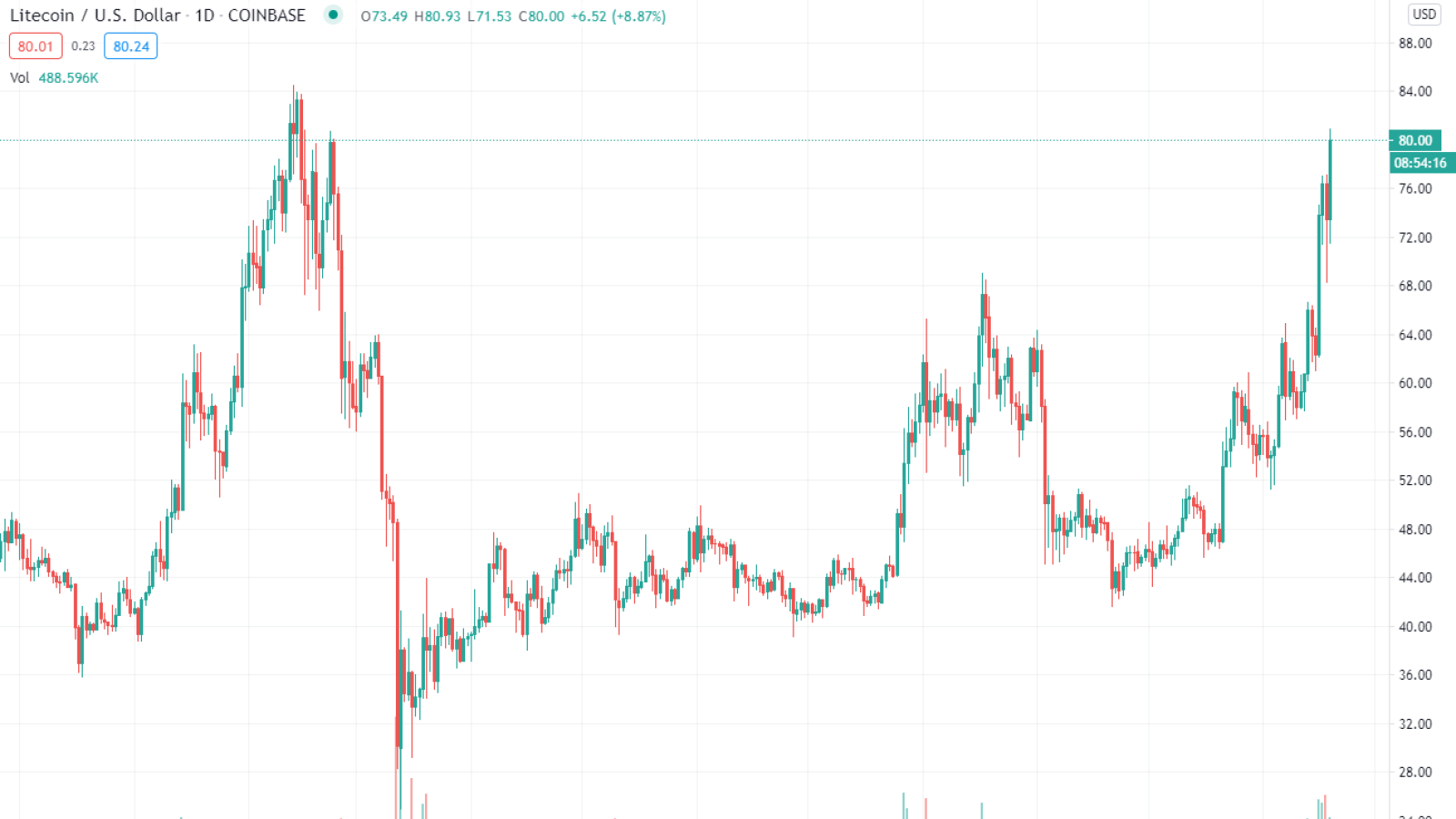 LTC