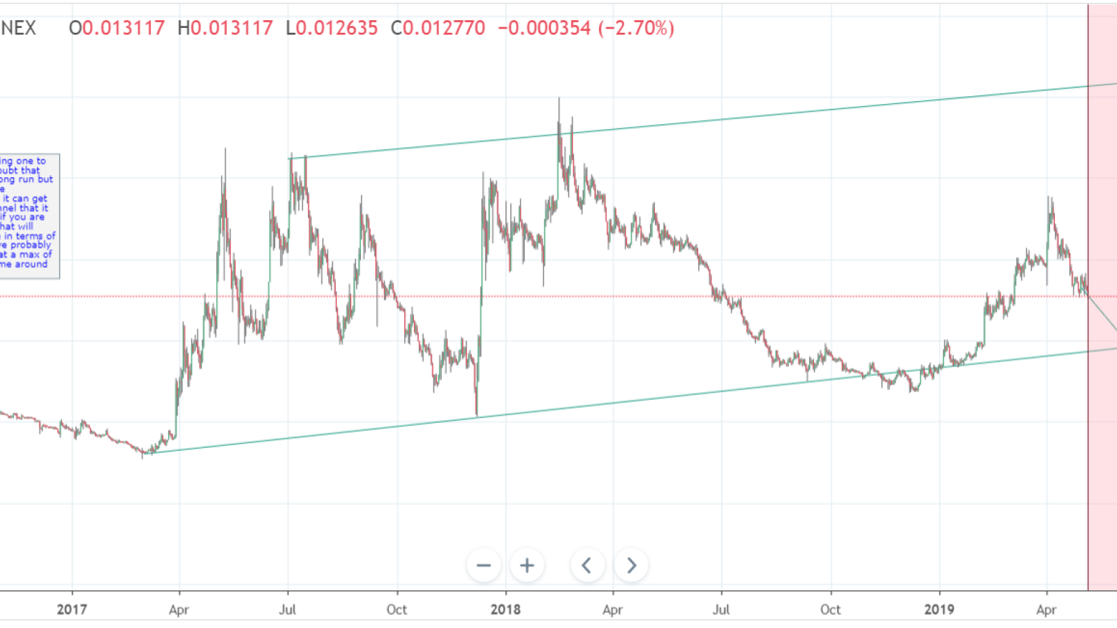 LTC lacks technological superiority to grow