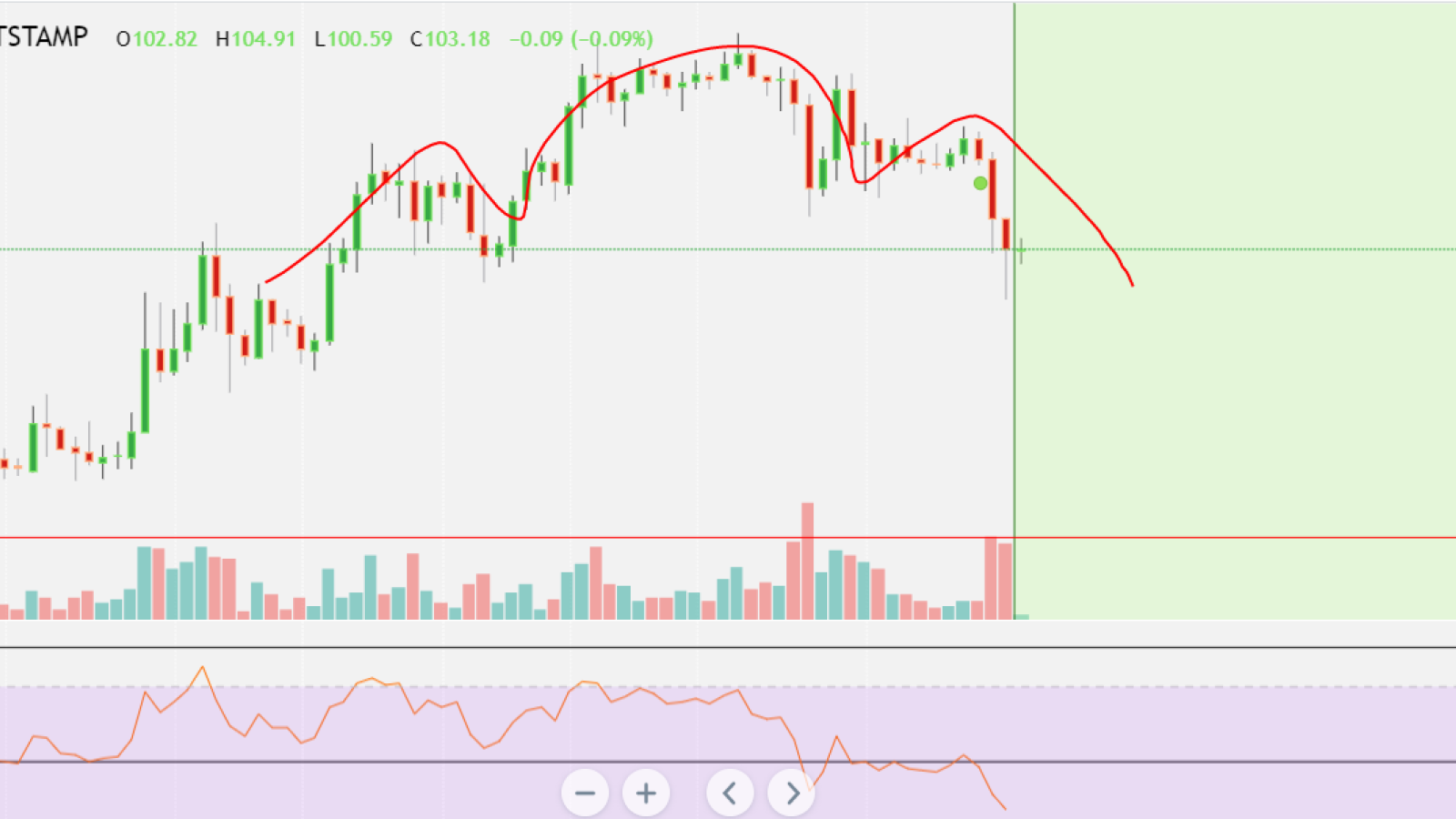 LTC can lose up to 50% of its price