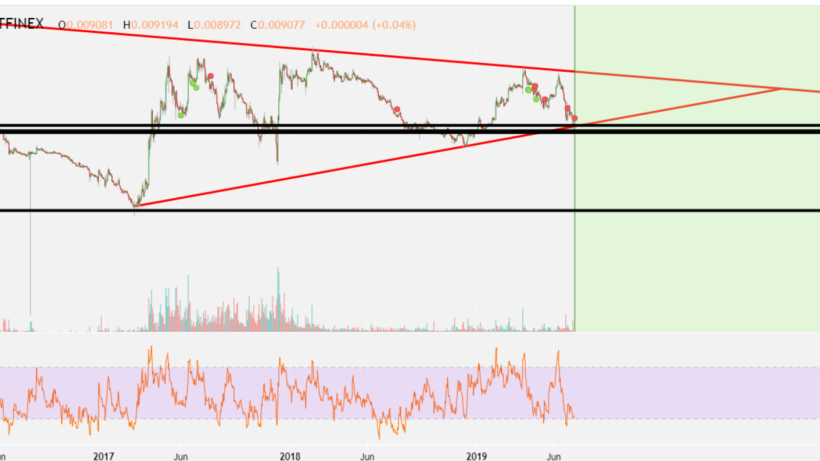 LTC should break 0.016