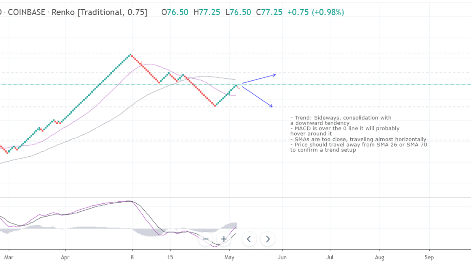 LTC is going sideways