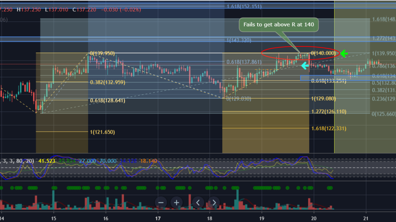 LTC will retest $140 soon