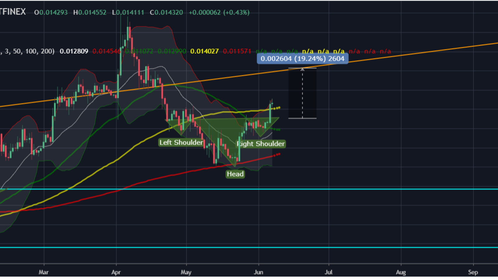 LTC accumulating force to reach 0.16 BTC level