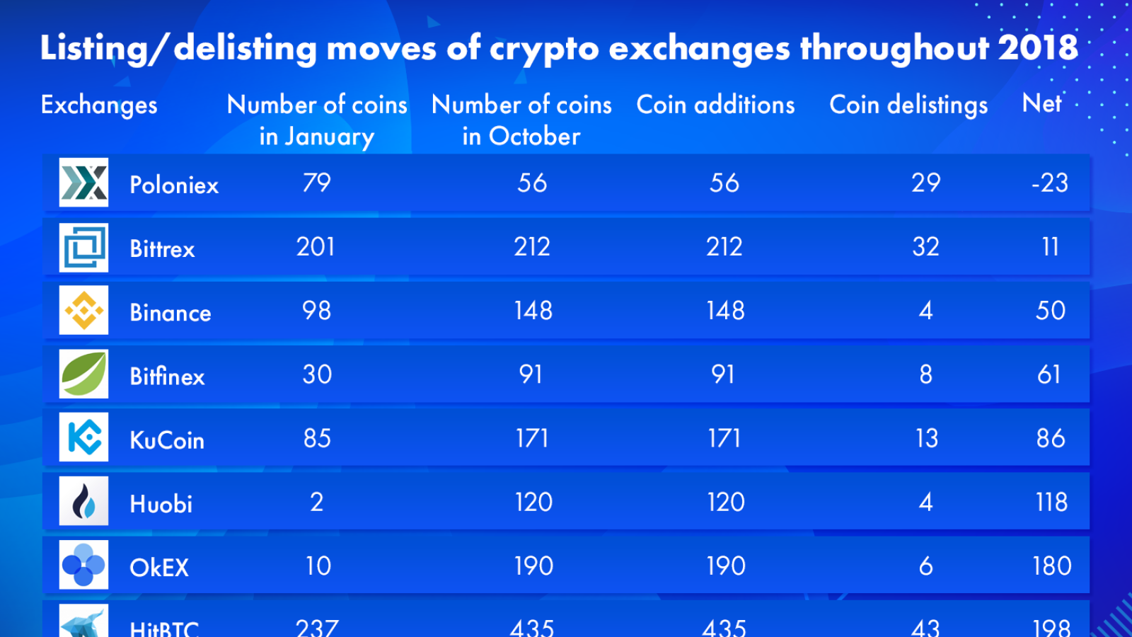 Listing-delisting-moves-of-crypto-exchanges-throughout-2018