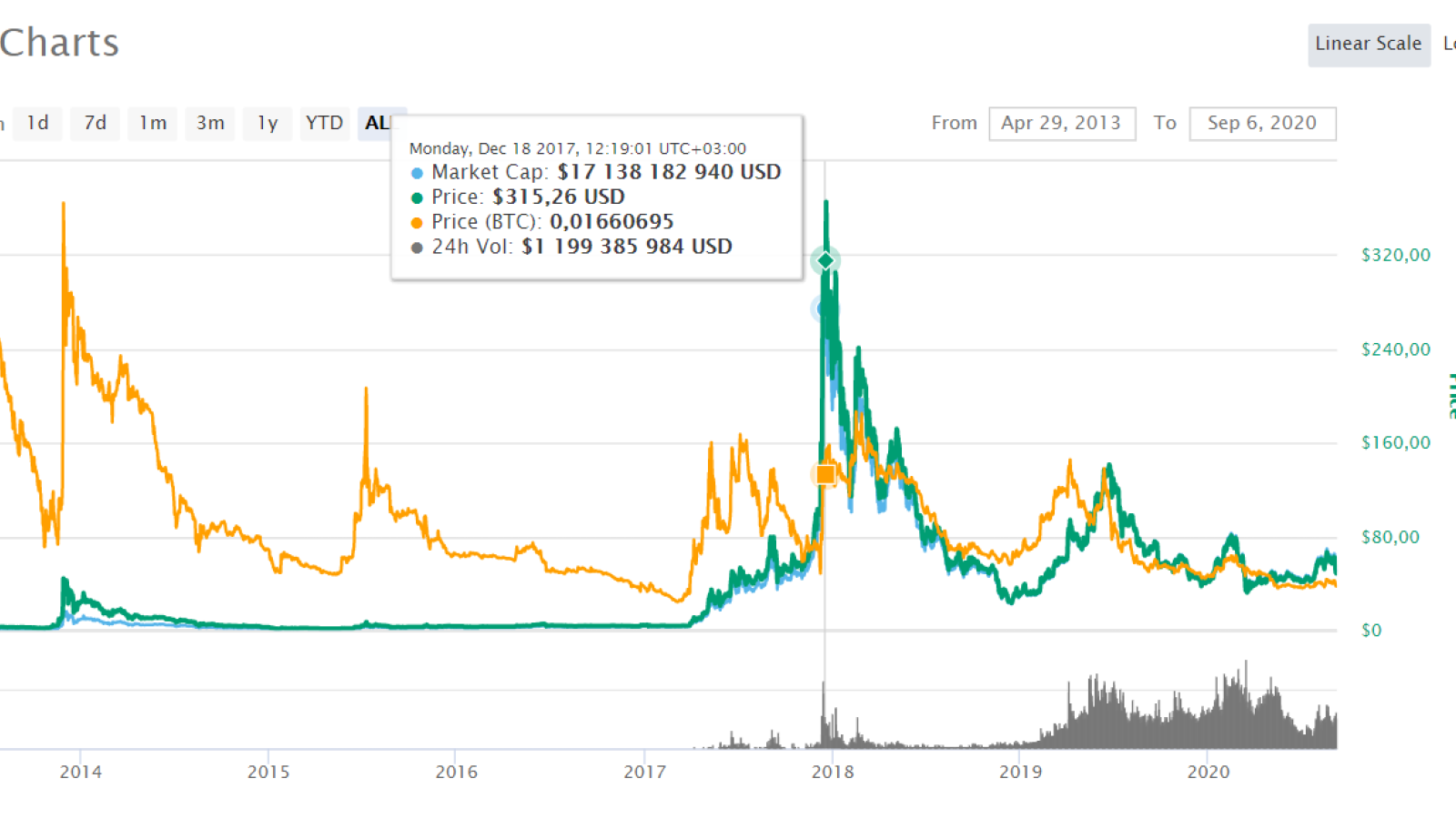 Litecoin Charts