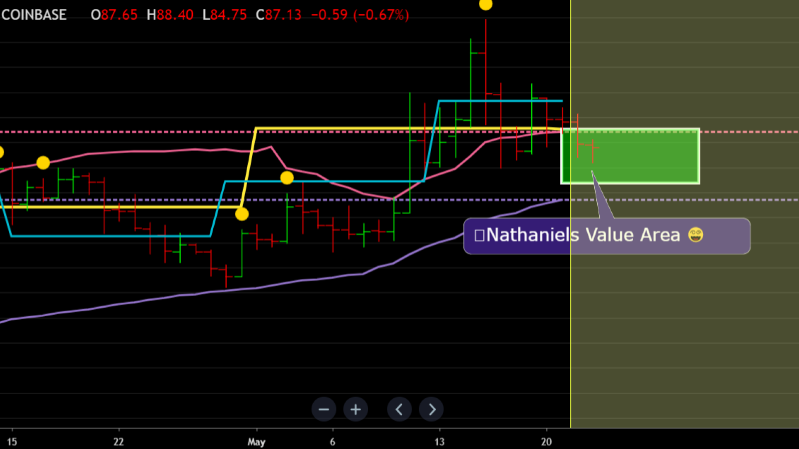 LTC will retest $100