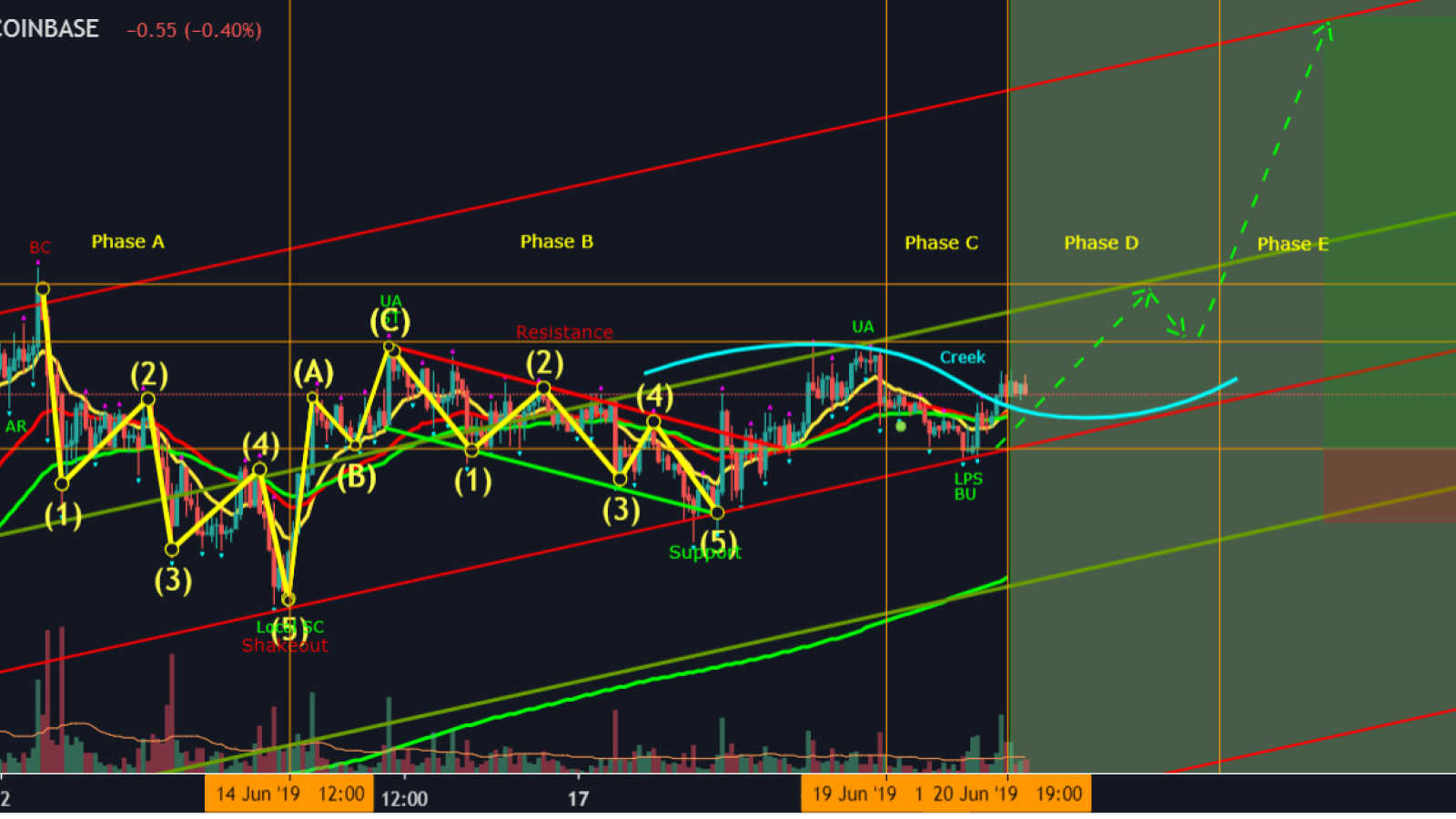  LTC is reaccumulating force