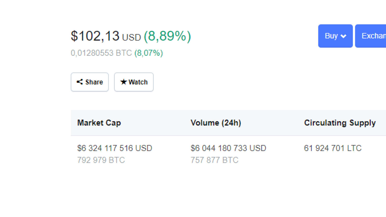 Litecoin is trading at $102.13