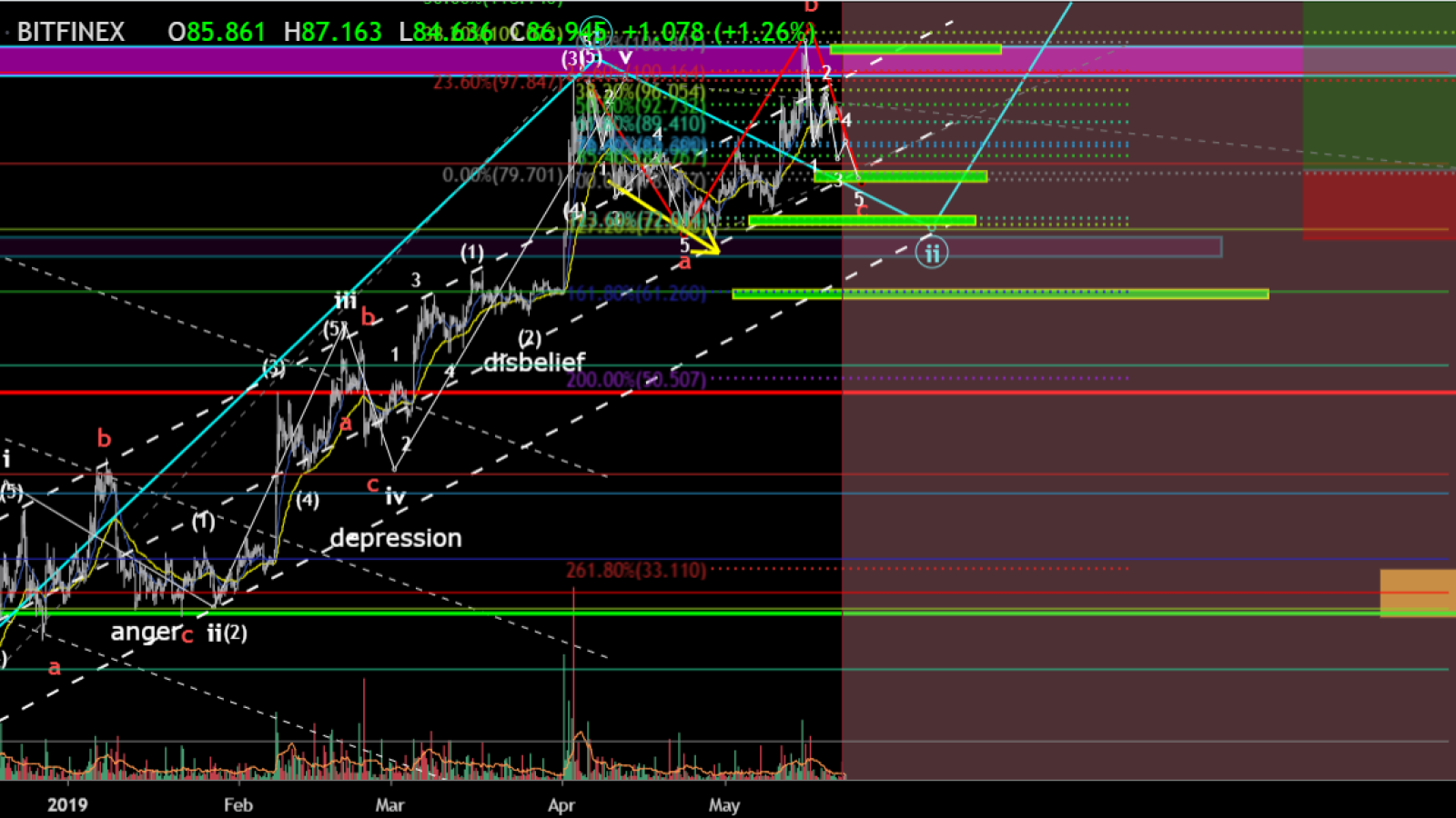 Expect Litecoin to swing