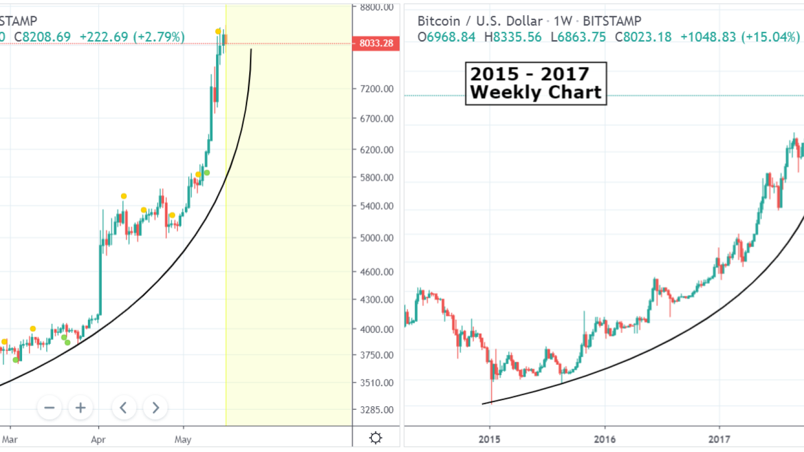 Parabolic pattern is clearly repeating