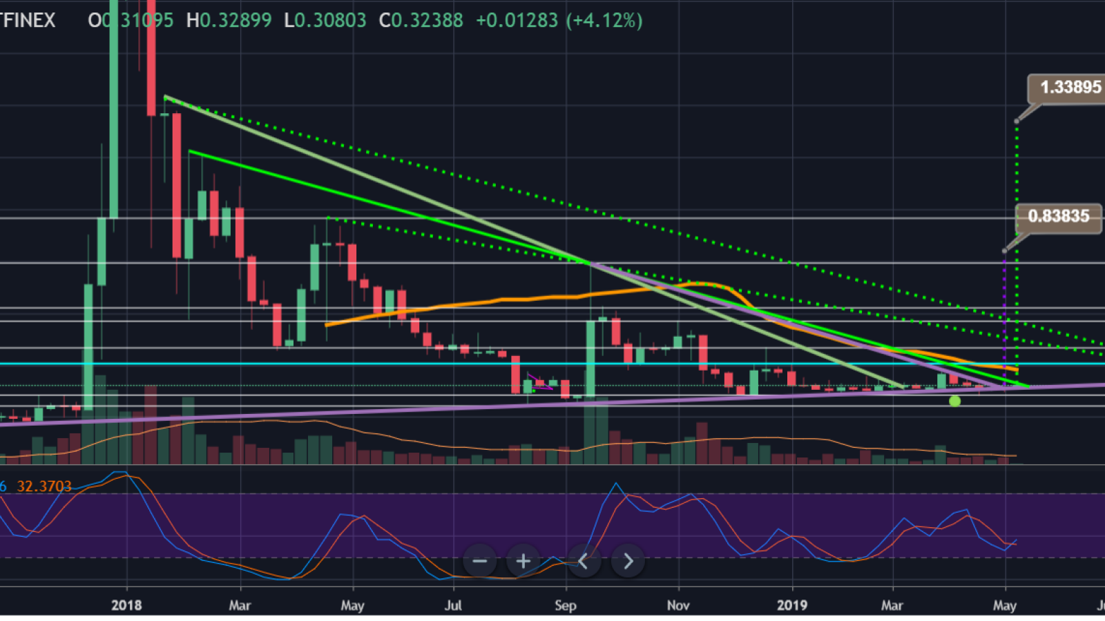 Traders can reap 400% of profits from XRP