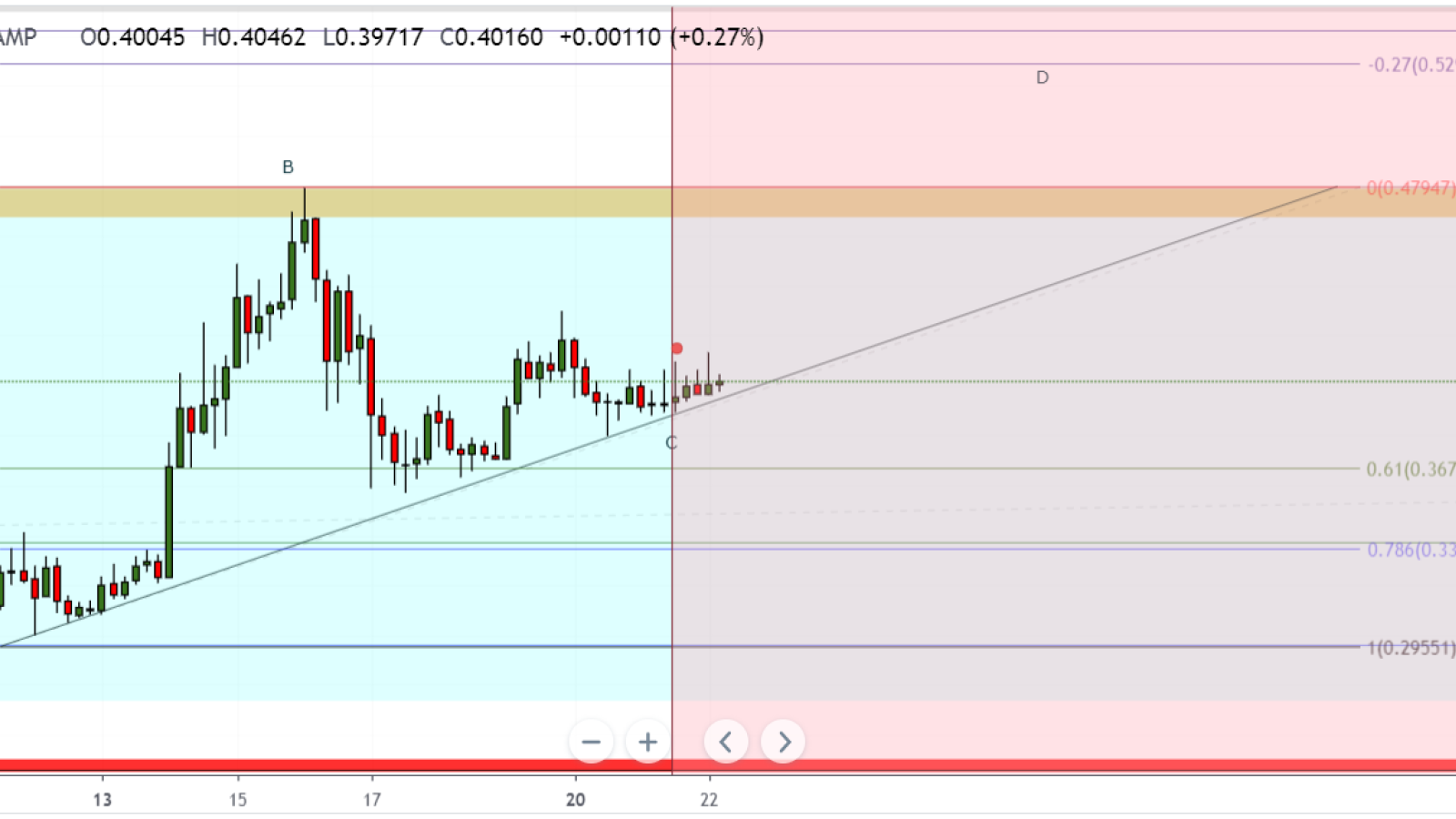 We’re waiting for ‘D’ on ABCD pattern