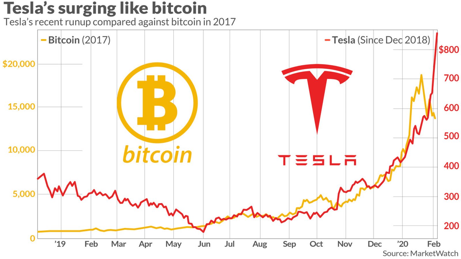 Bitcoin Tesla