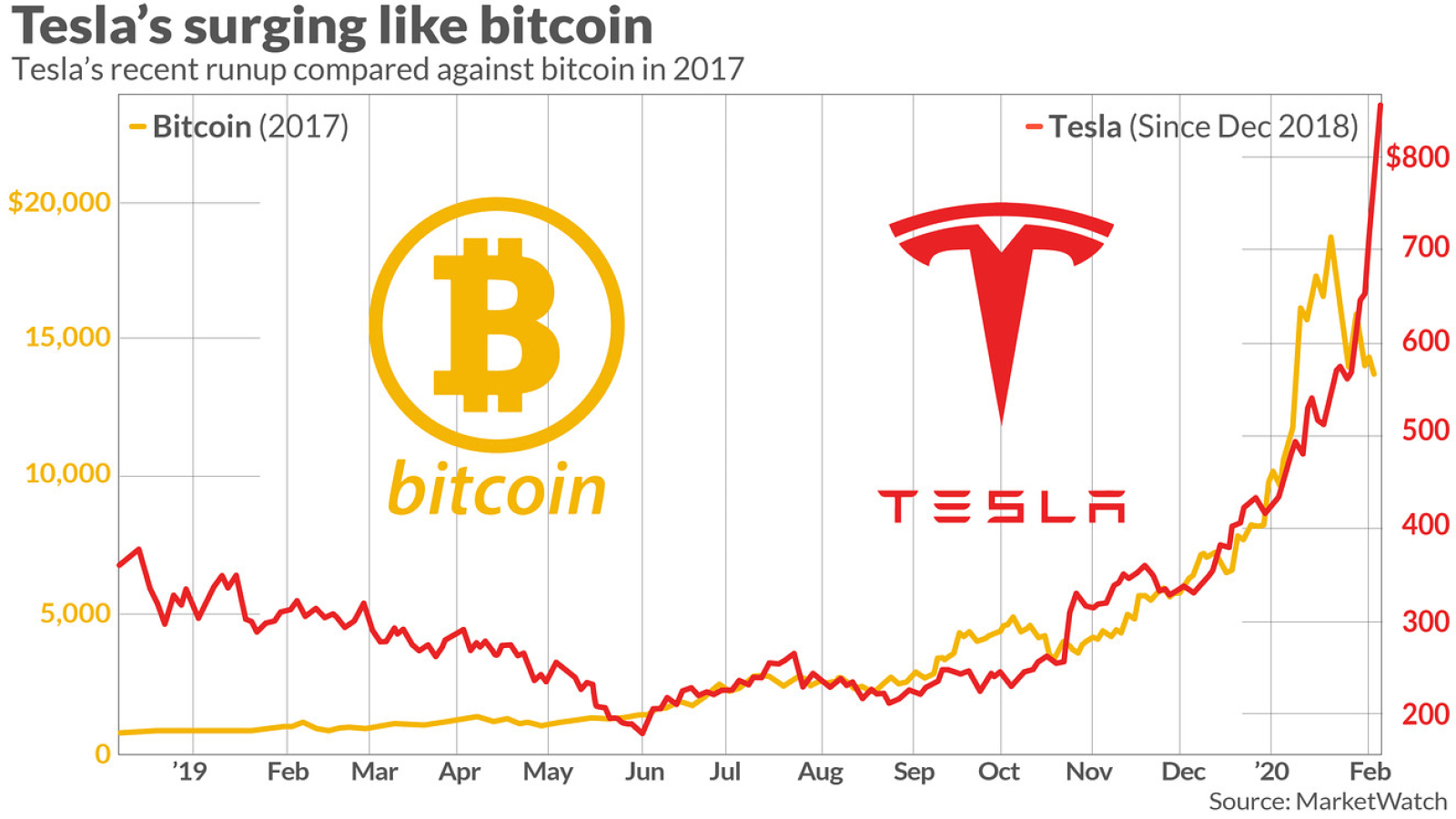 Bitcoin Tesla