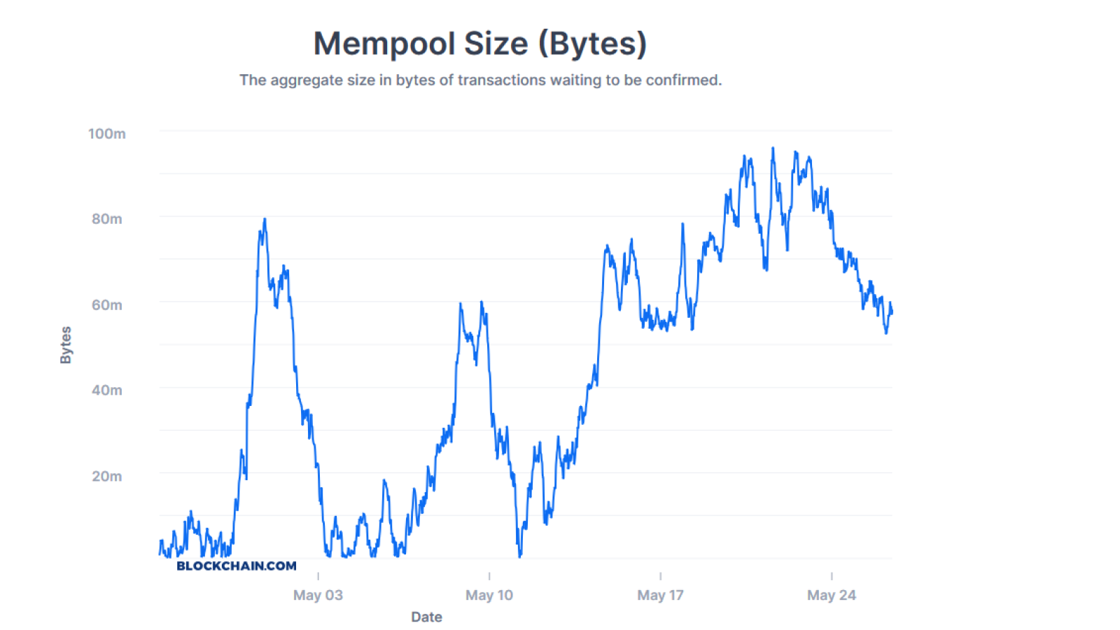 BTC mempool