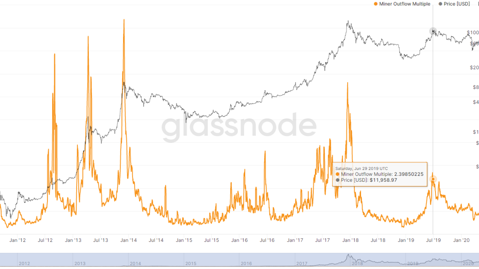 glassnode