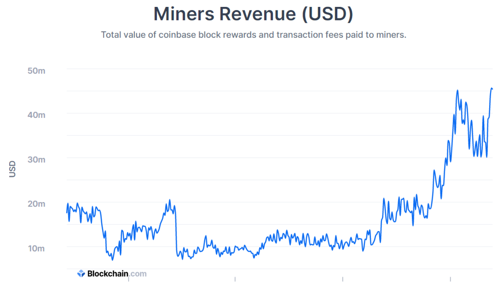 Miners Revenue