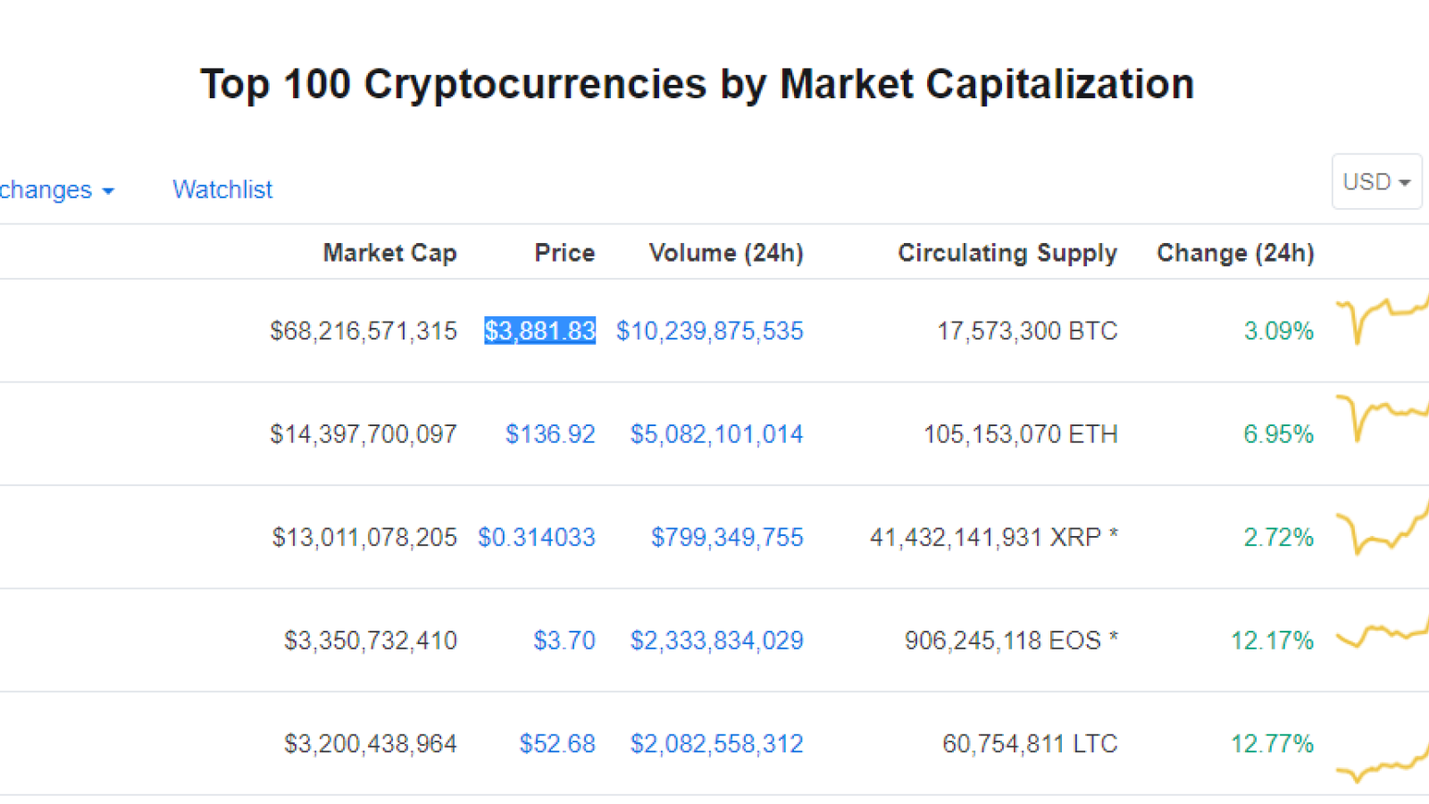 Top 100 Crypto