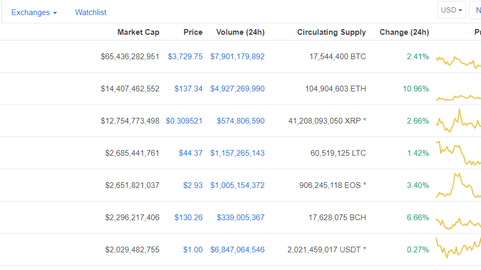 Ethereum (ETH) Price Spikes More Than 10 Percent, CMC Top 10 in Sea of Green