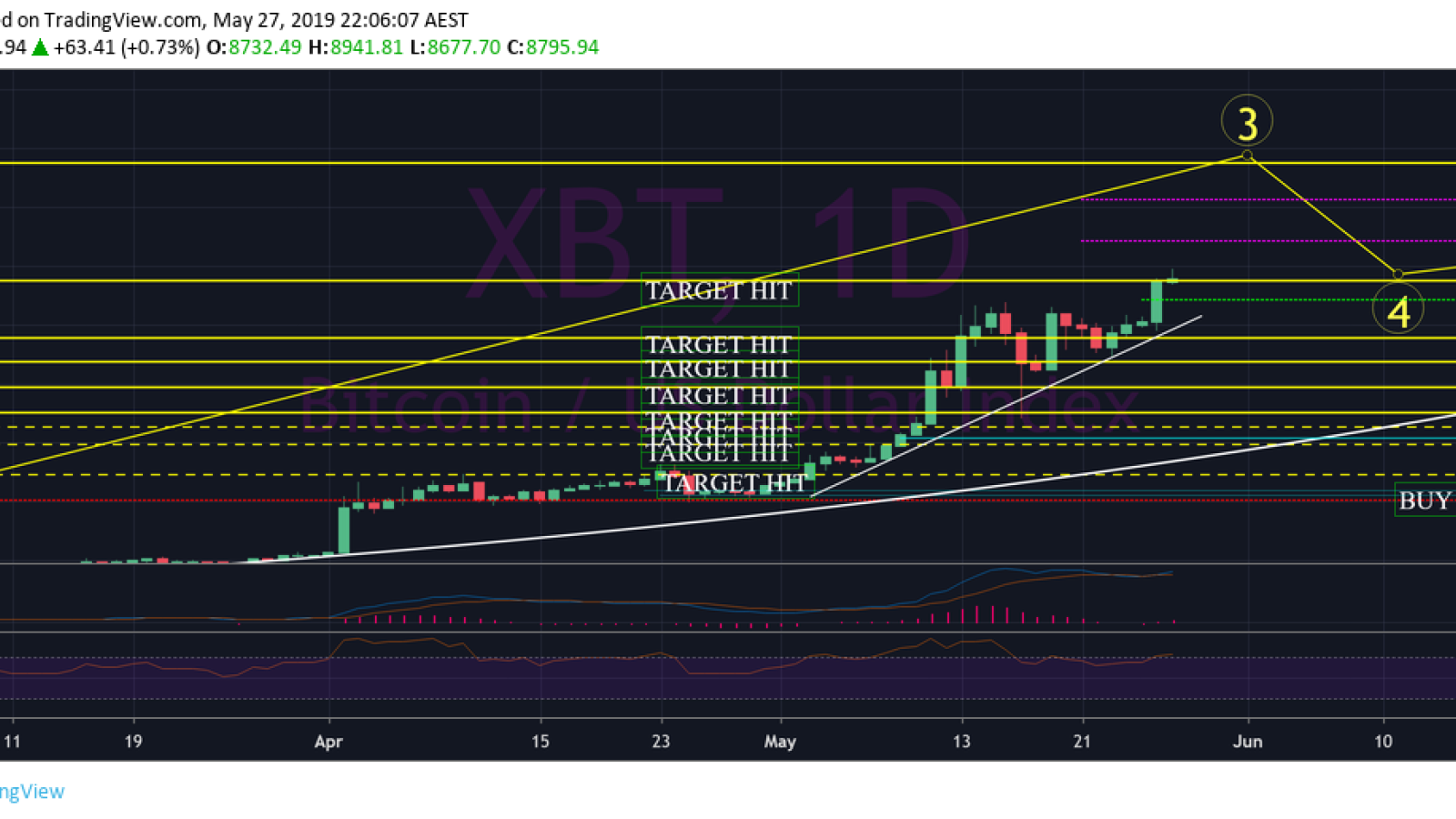 $10,750 is the highest target as for now