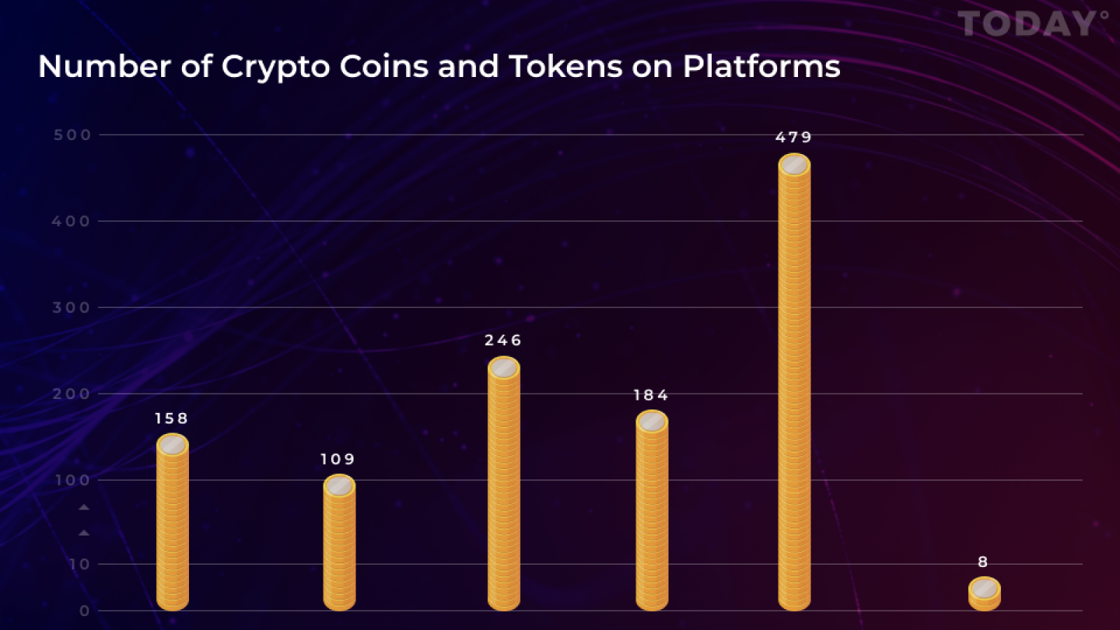 Number of Crypto Coins and Tokens on Platforms