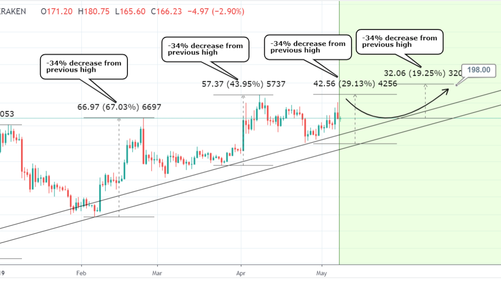 ETH will hit $198 by June