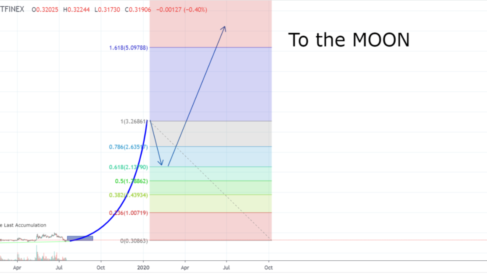 Ripple will explode one day – get prepared