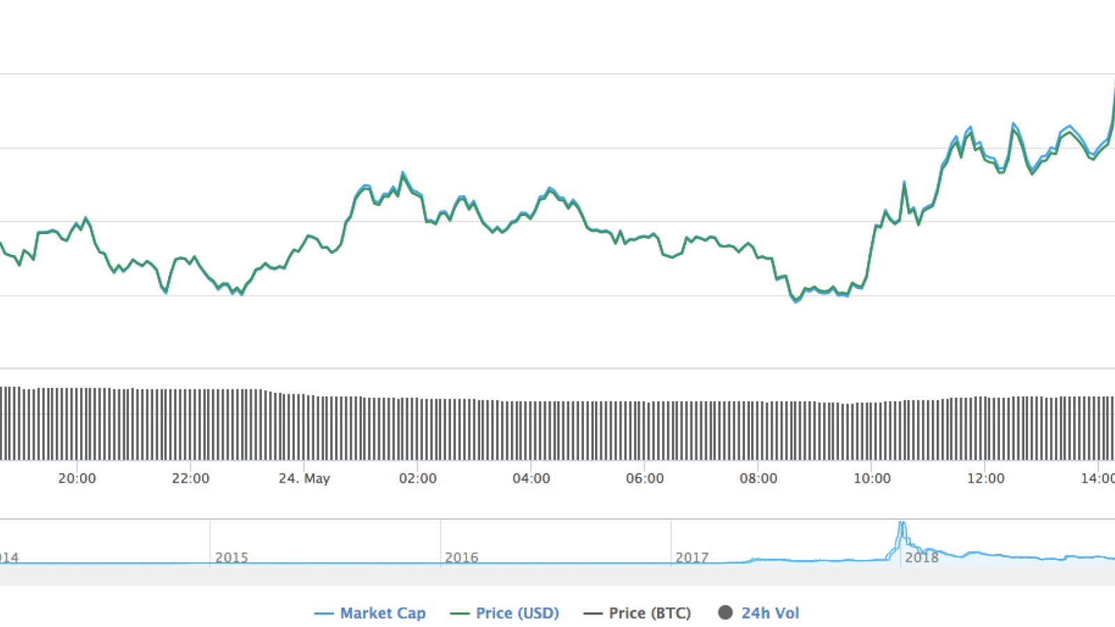 Ripple chart