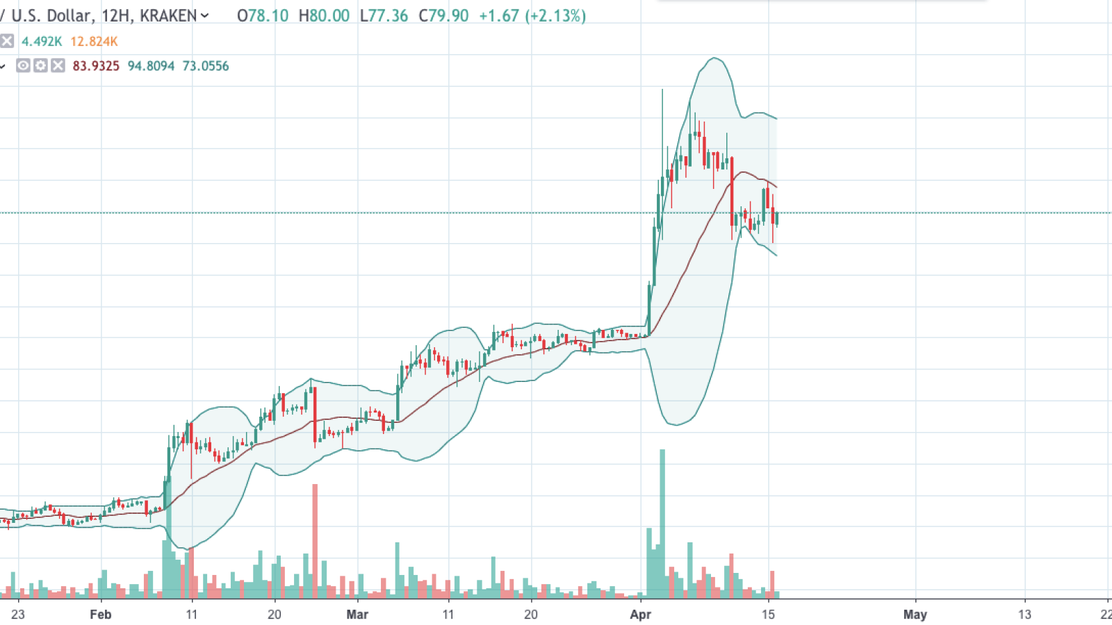 LTC/USD chart by TradingView