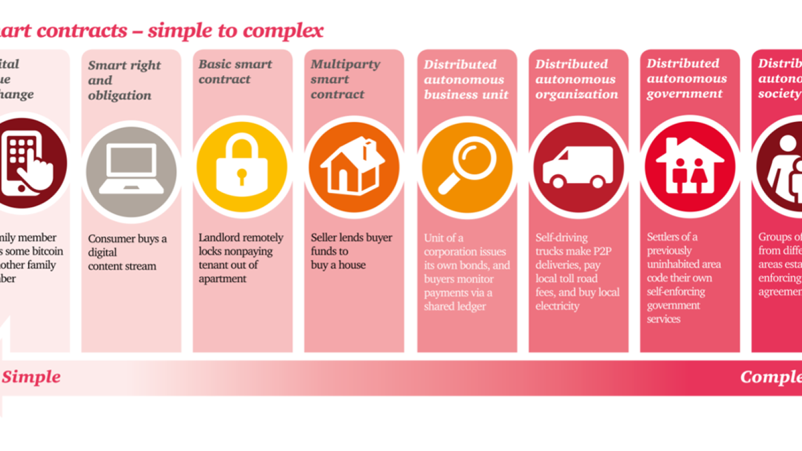 The types of smart contracts – from simple to complicated