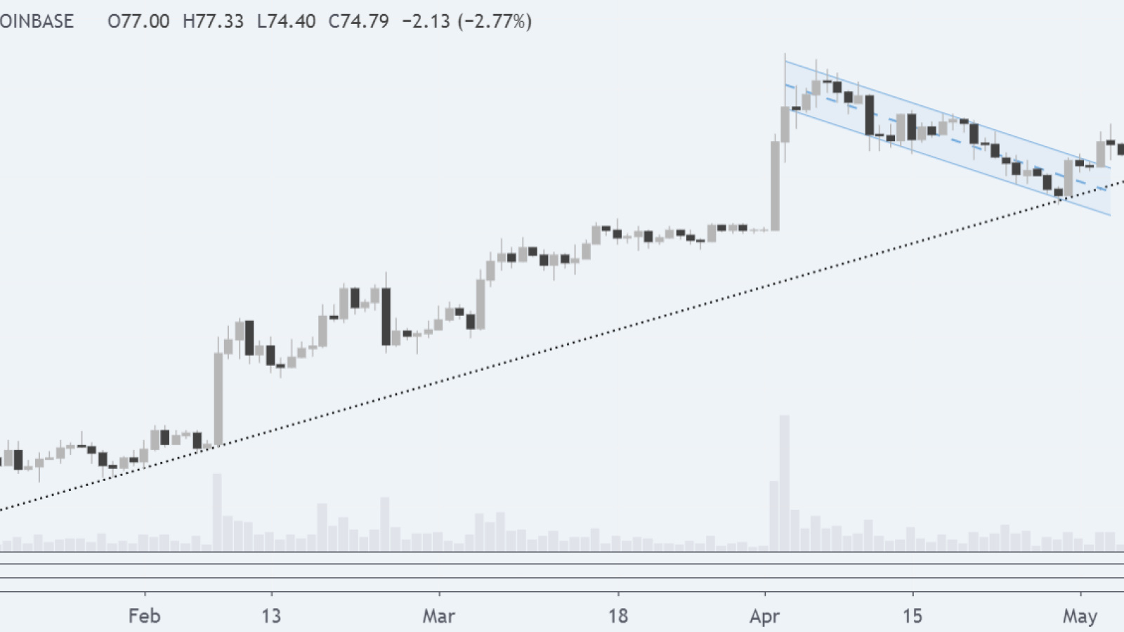 A clear bullish uptrend is here