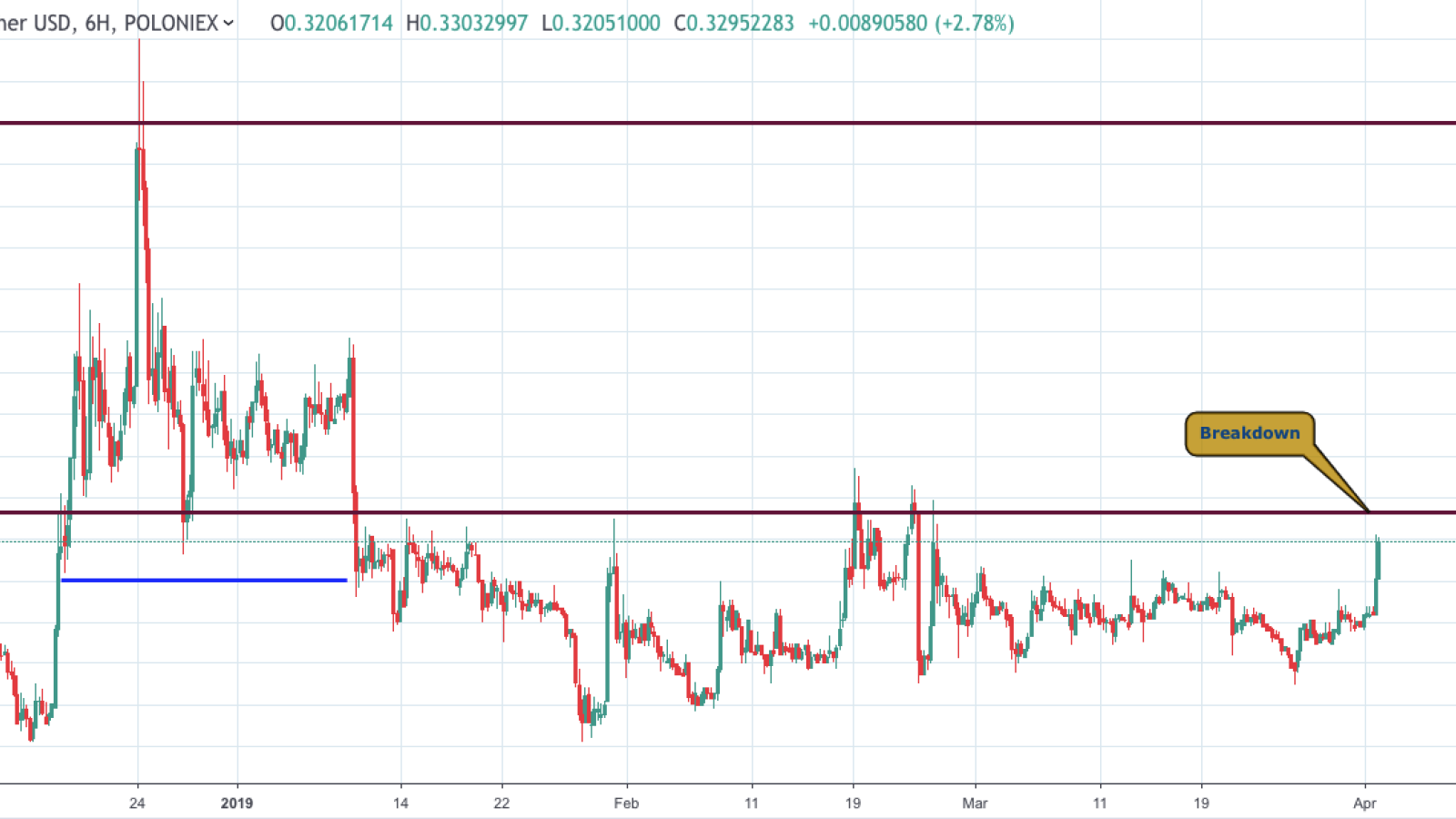 XRP/USD chart by TradingView