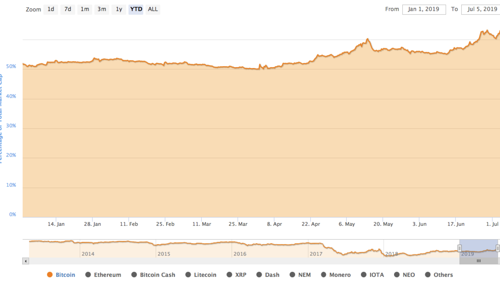 Bitcoin market share