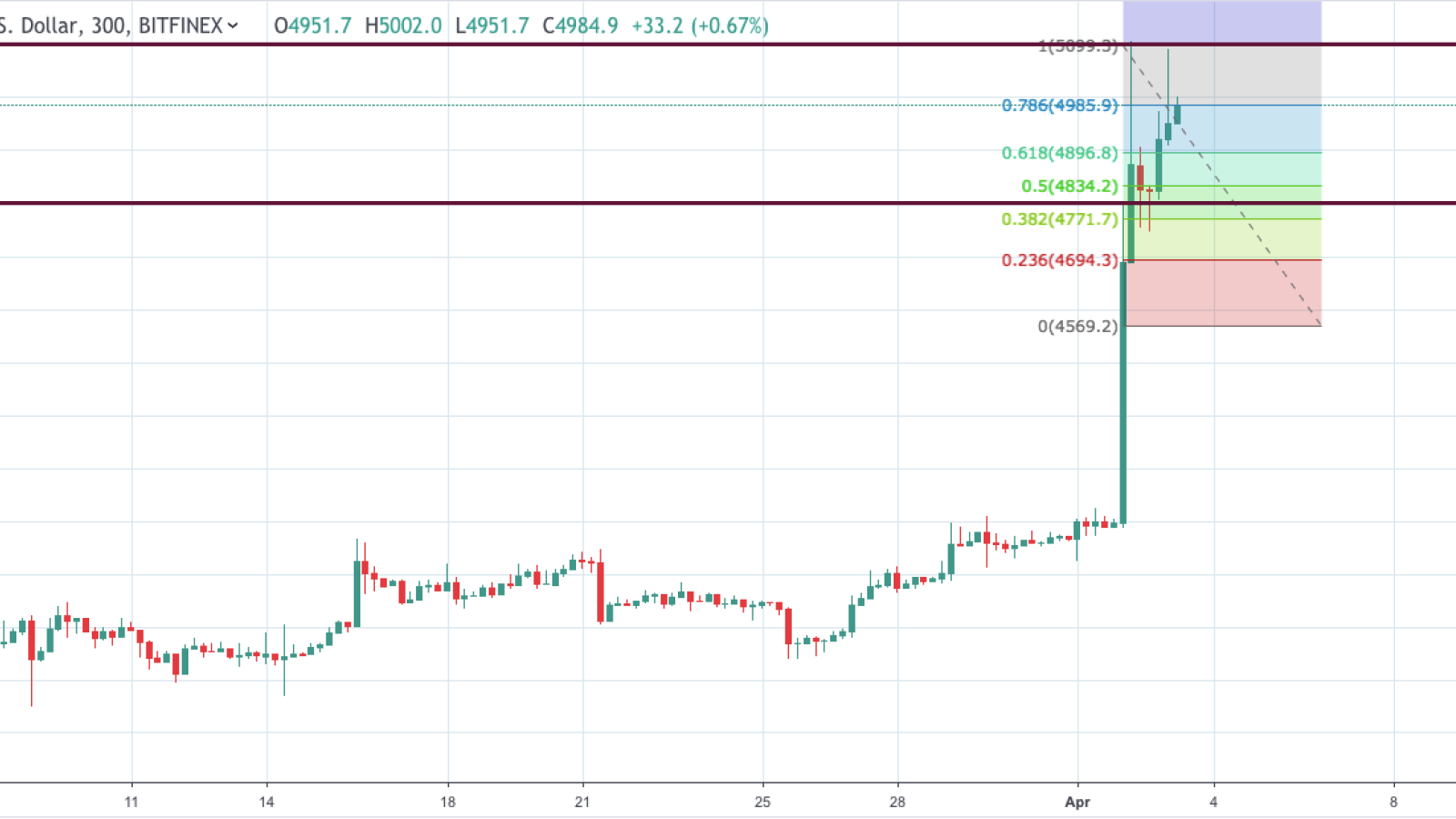 BTC/USD chart by TradingView