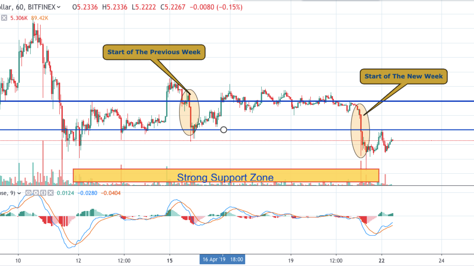  EOS/USD chart by TradingView