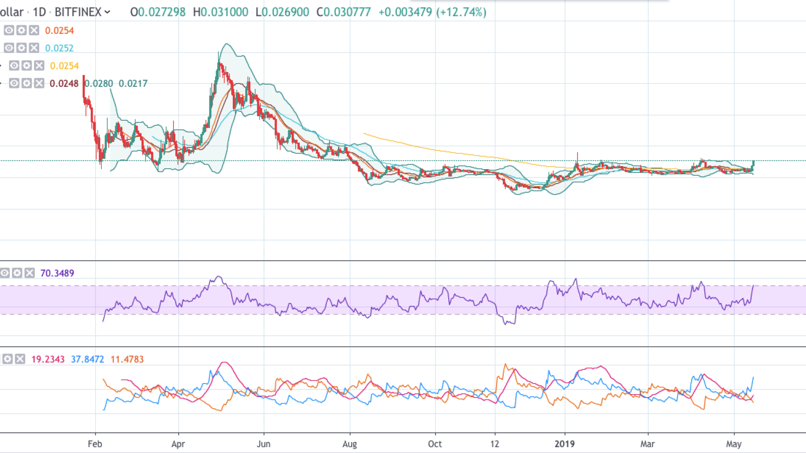 Tron chart