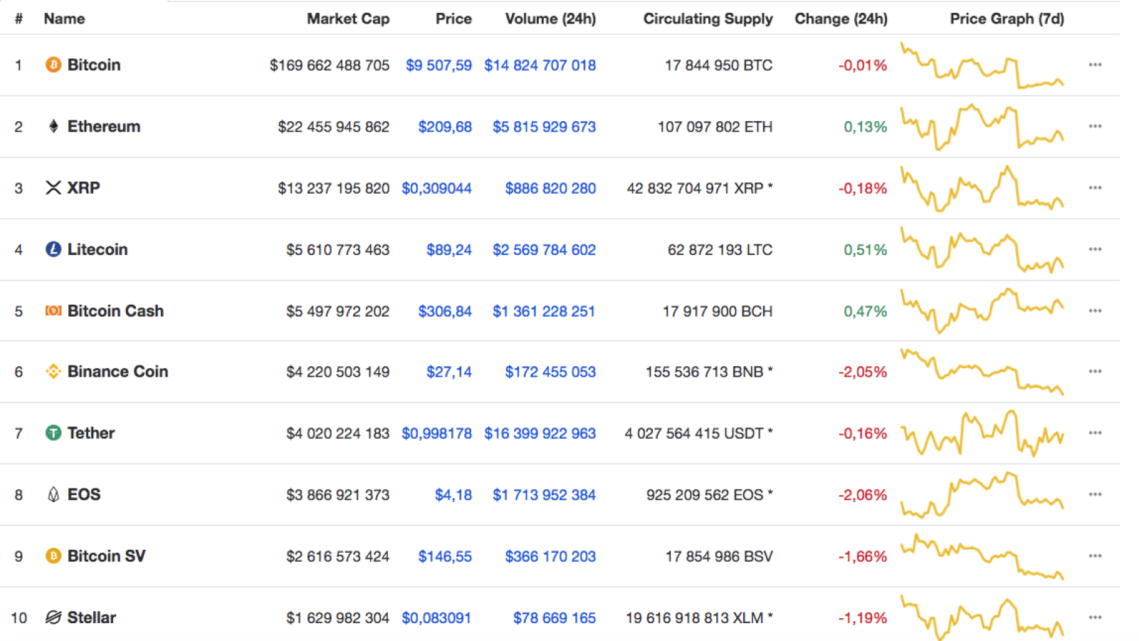 Top 10 coins by CoinMarketCap