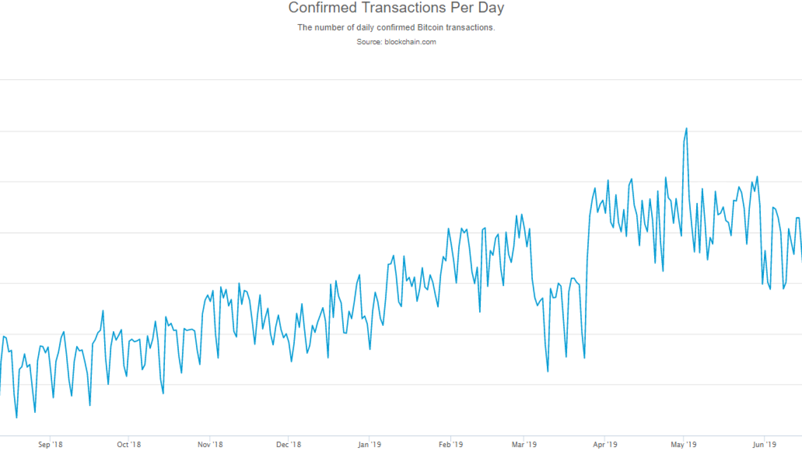 Confirmed transactions per day