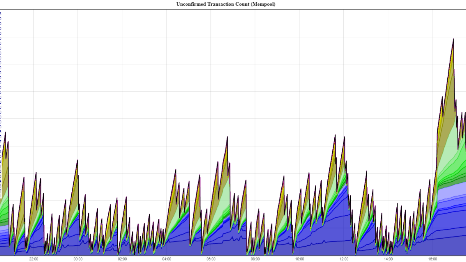 Unconfirmed Transaction Count