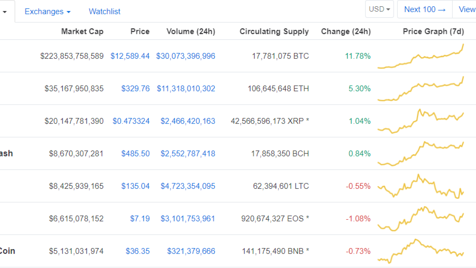 The top 7 coins by market capitalization 
