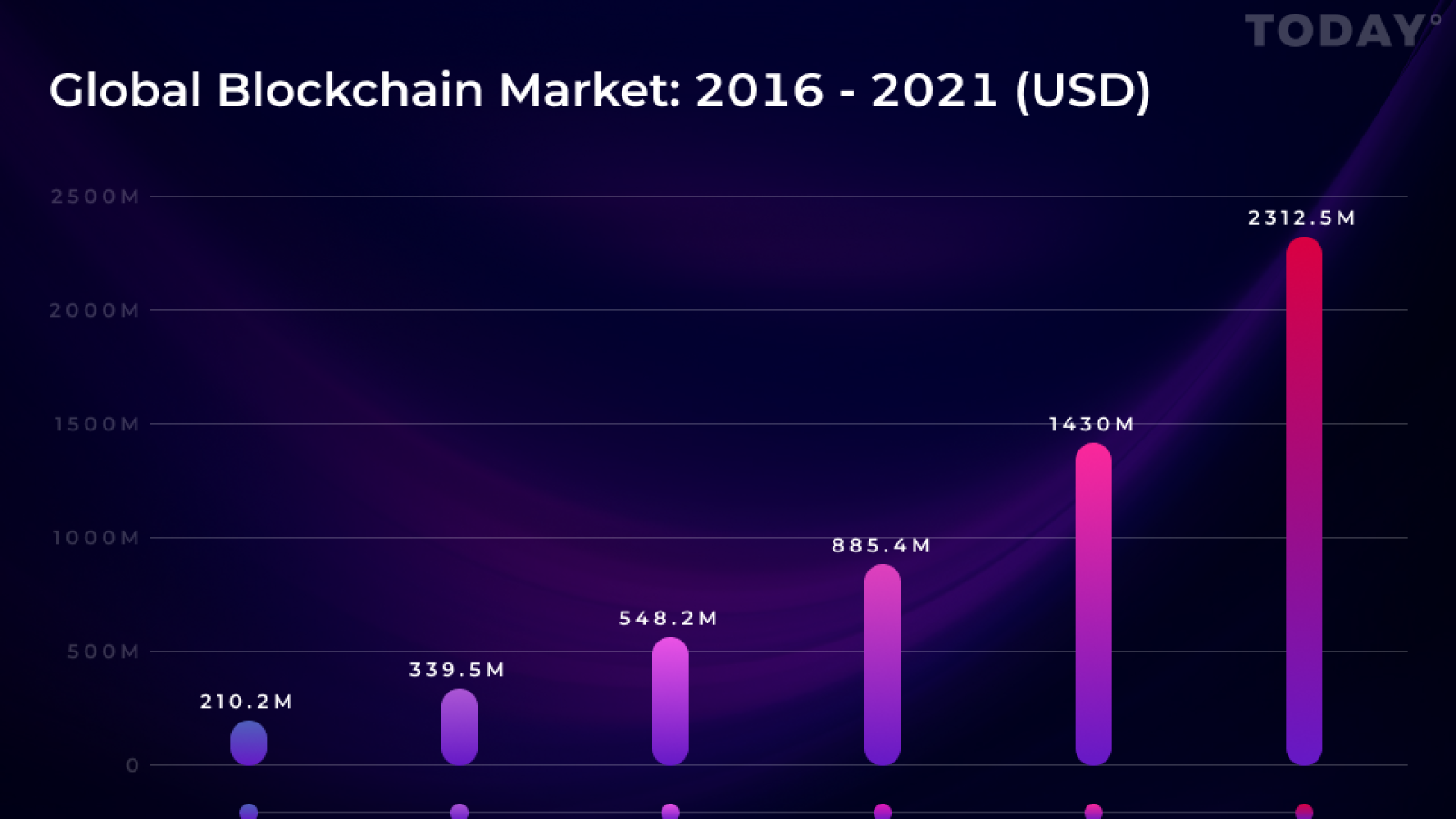 The Blockchain market