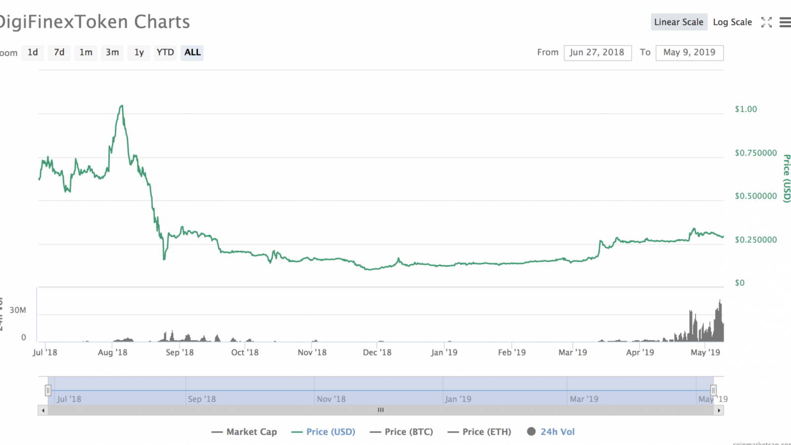 DFT price action