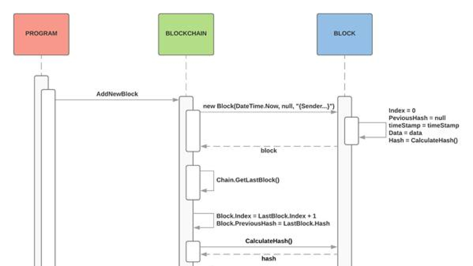 C# blockchain structure