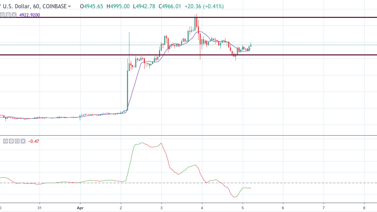 BTC/USD chart by TradingView